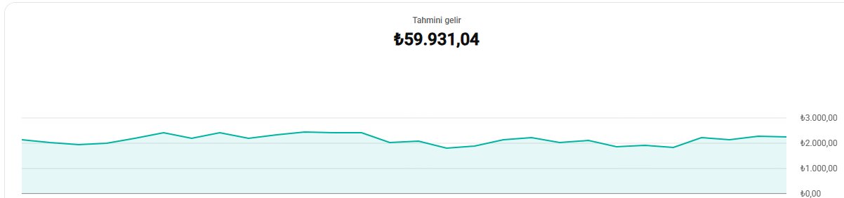 Kanal tahmini gelir grafiği, ₺59.931,04