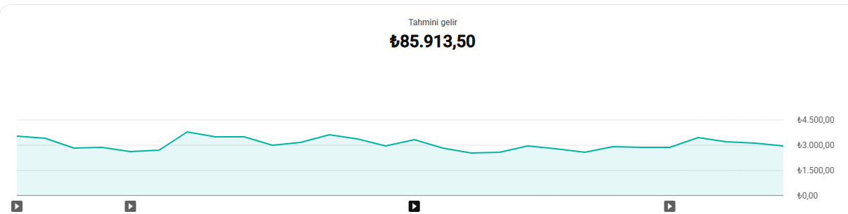 Kanal tahmini gelir grafiği, ₺85.913,50